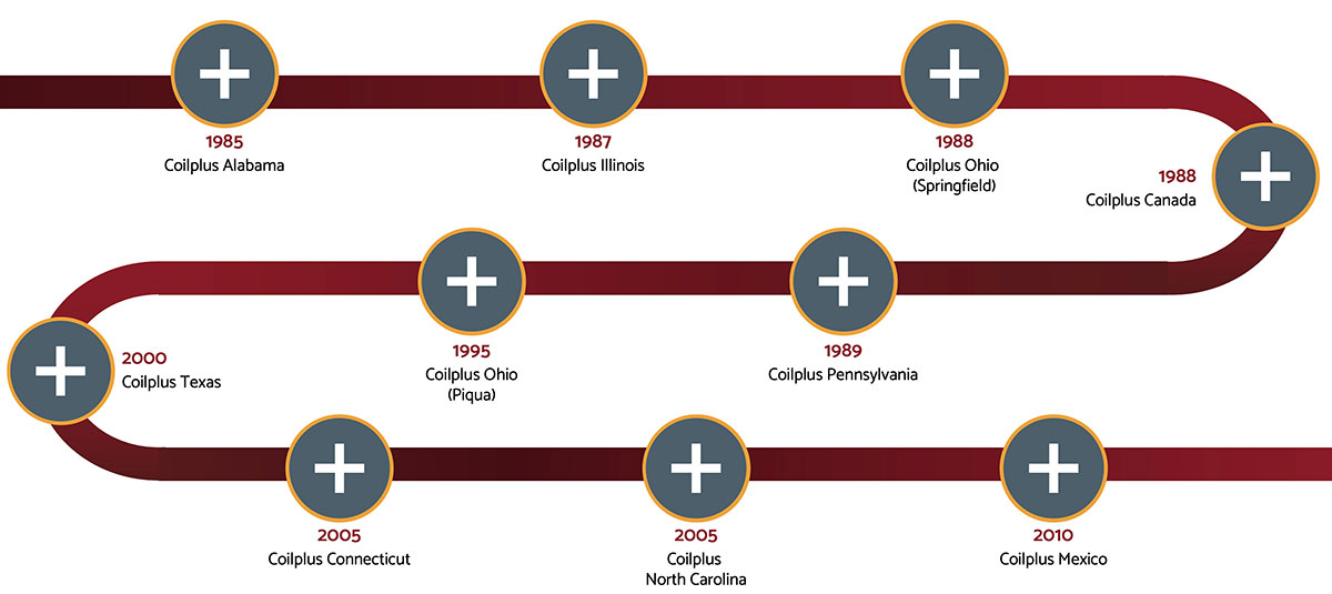 Coil plus history timeline